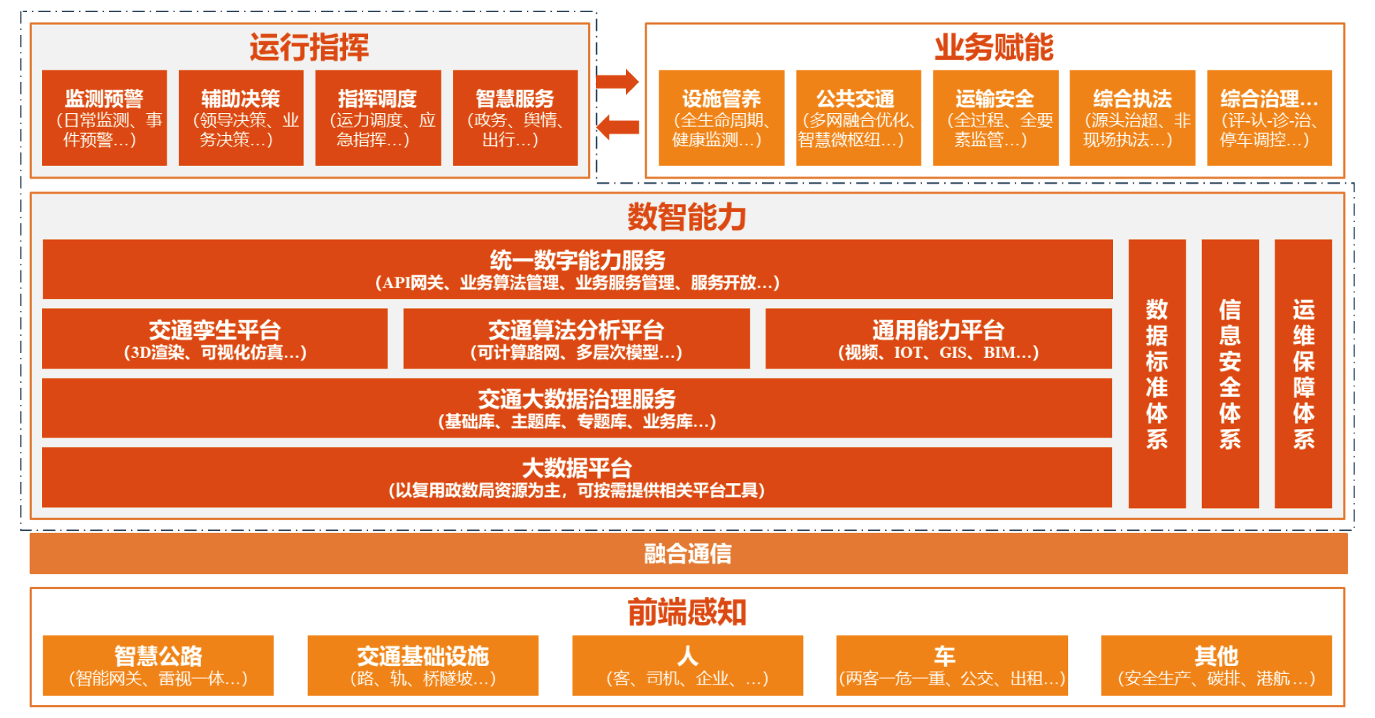 智慧交通運輸一體化.png